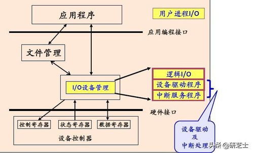 計(jì)算機(jī)I/O系統(tǒng)整體管理機(jī)制與系統(tǒng)服務(wù)